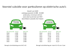 subsidie elektrische auto